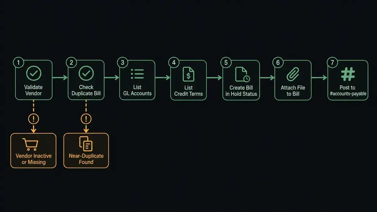 Diagram of the FlowRunner Acumatica AP processing flow showing seven sequential workflow nodes from Parseur trigger through validate, duplicate check, GL mapping, bill creation, file attach, and Slack notification