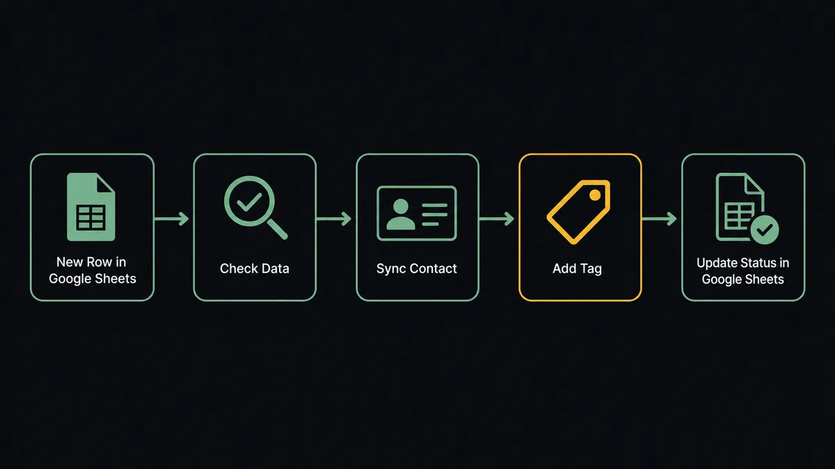 A dark UI panel showing a vertical sequence of five connected nodes: a Google Sheets row icon, an arrow into a magnifying-glass check node, an arrow into an ActiveCampaign contact card icon labeled "Sync Contact," a tag icon labeled "Add Tag," and a final node showing a status checkmark written back to a spreadsheet cell