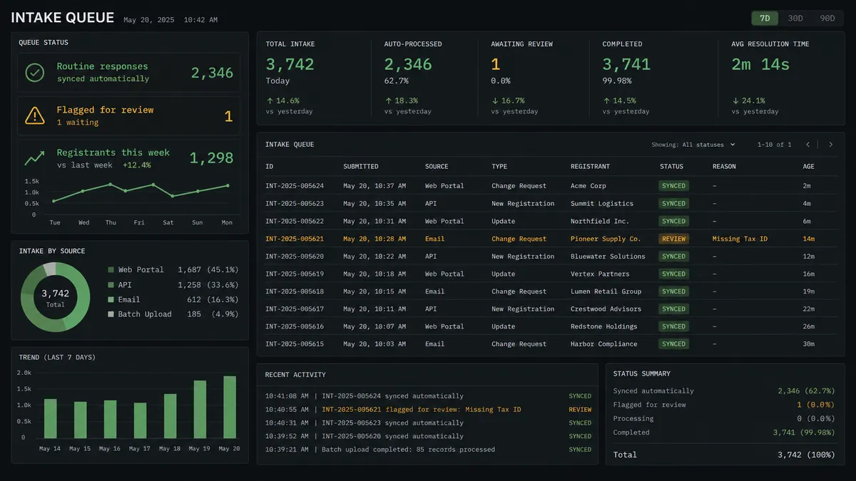 A dark-mode operations dashboard showing an intake queue