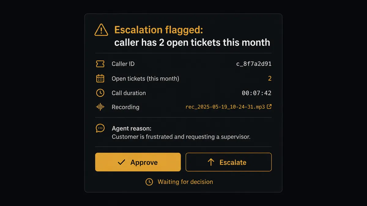 A Slack message card on dark background showing "Escalation flagged: caller has 2 open tickets this month" with a recording link, a short reason line from the agent, and two buttons labeled Approve and Escalate
