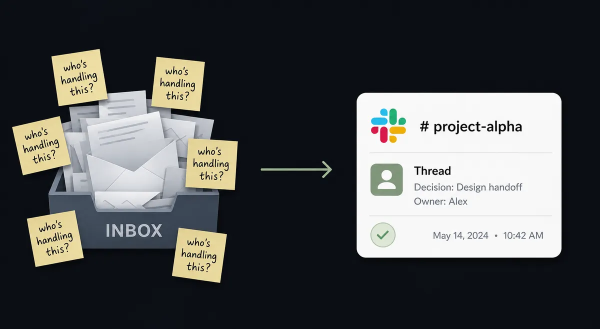 A split composition on dark background: left half shows a cluttered inbox icon with scattered sticky-note shapes labeled "who's handling this?"; right half shows a single clean Slack thread icon with one checkmark and one timestamp, connected by a thin sage arrow from left to right