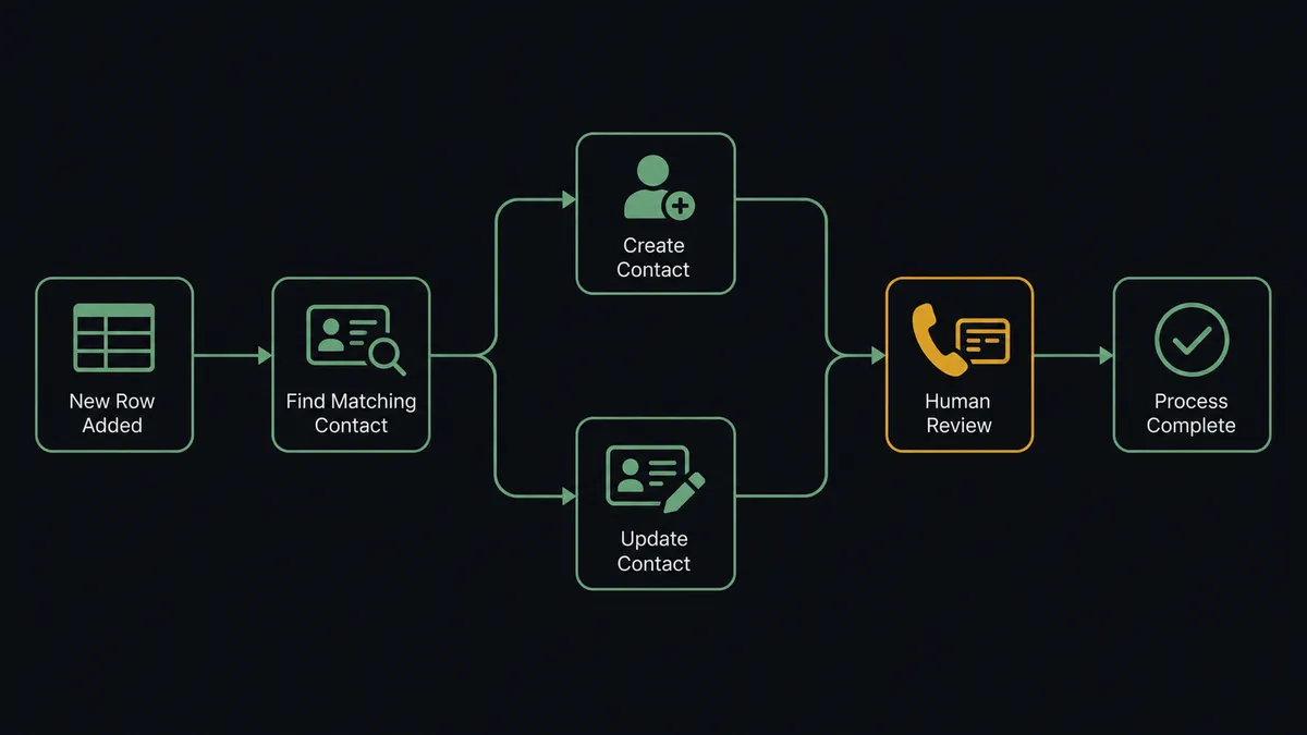 A dark horizontal flow diagram on a #0C0E12 field: a table-row node, an arrow into a matching node showing a contact card with a magnifier motif, branching to a create path and an update path that both converge on a call-screen node with a context card