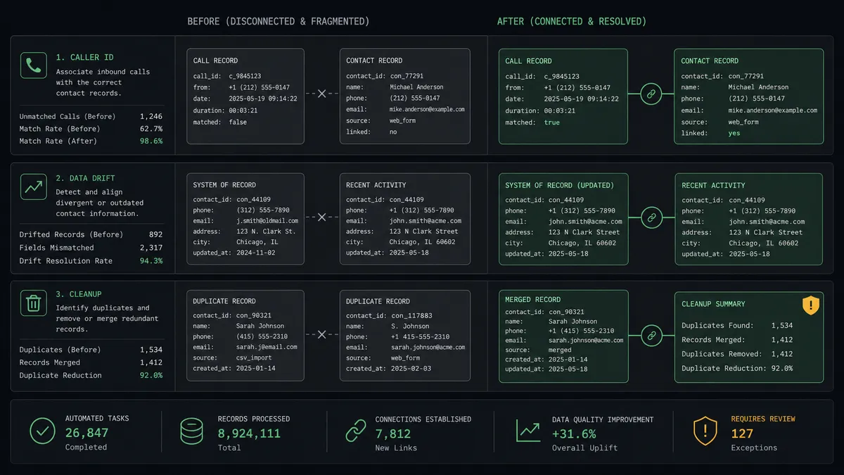 A dark before-and-after summary panel on a #0C0E12 field with stacked rows for caller ID, data drift, and cleanup