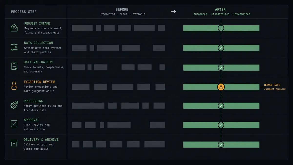 A dark summary panel on a #0C0E12 field with stacked before-and-after rows rendered as paired abstract bars, the after bars aligned into a single clean column