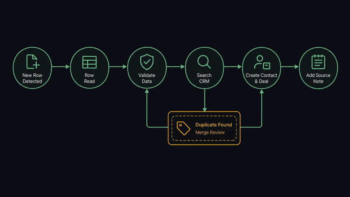A dark horizontal flow diagram on a #0C0E12 field with six nodes joined by a thin sage-green line: a new row node, a row read node, a validation node, a CRM search node, a contact-and-deal creation node, and a source note node