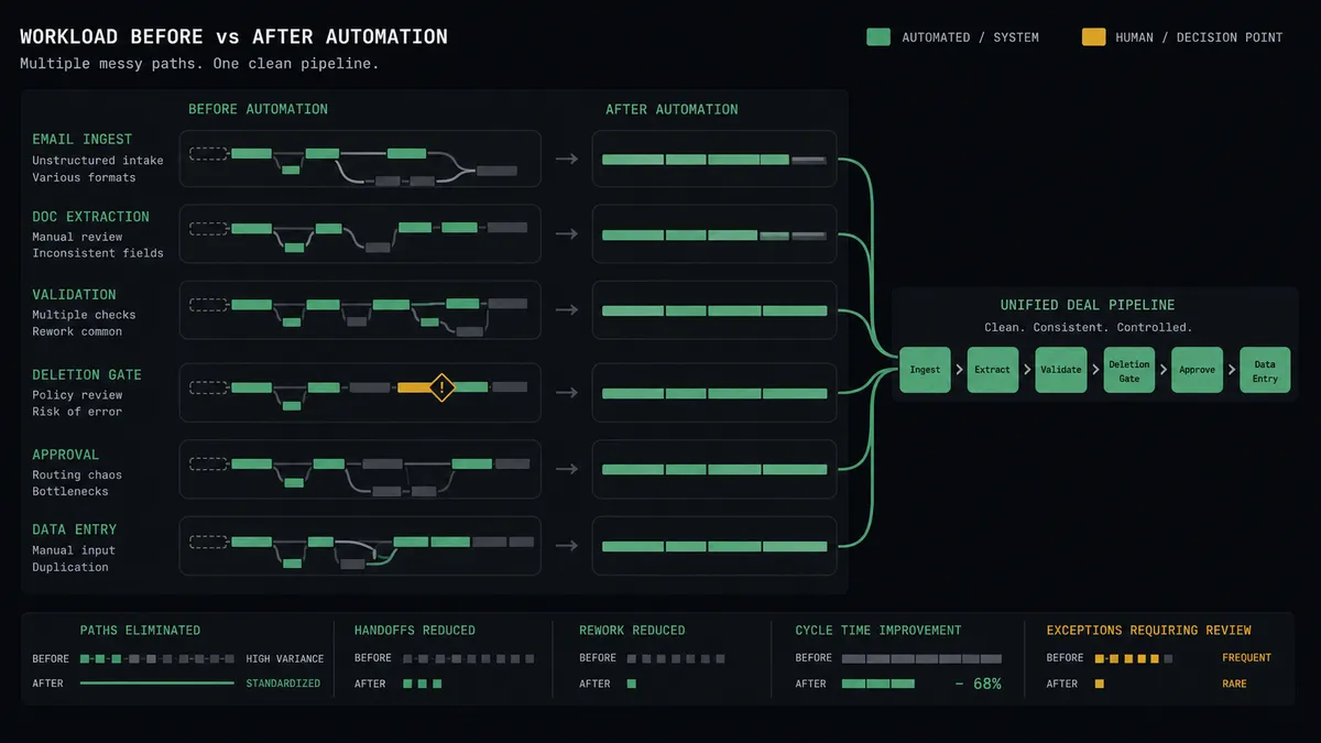 A dark summary panel on a #0C0E12 field with stacked before-and-after rows as paired abstract bars, the after column converging into a single clean pipeline of deal chips