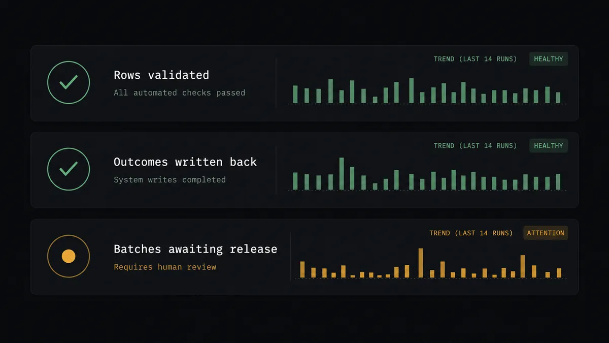 A dark summary panel on a #0C0E12 field with three stacked rows labeled "Rows validated", "Outcomes written back", and "Batches awaiting release"