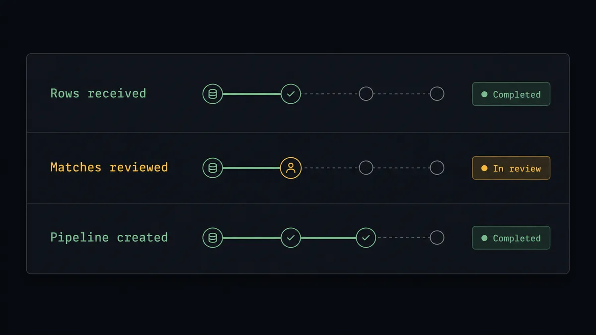 A dark summary panel on a #0C0E12 field with three stacked rows labeled "Rows received", "Matches reviewed", and "Pipeline created"