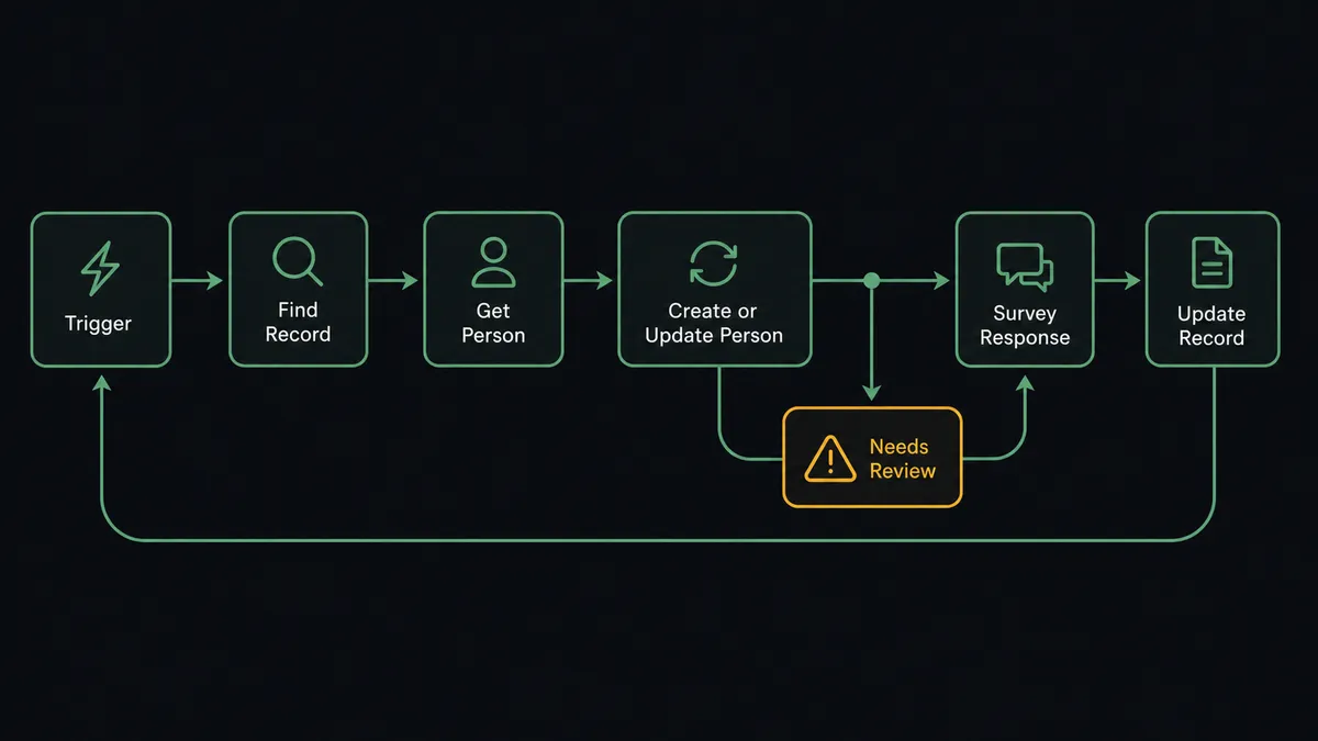 A dark horizontal flow diagram on a #0C0E12 field showing a record card flowing through nodes labeled Find Record, Get Person, and Create or Update Person, with a return path curving back from a survey response tile to the original record