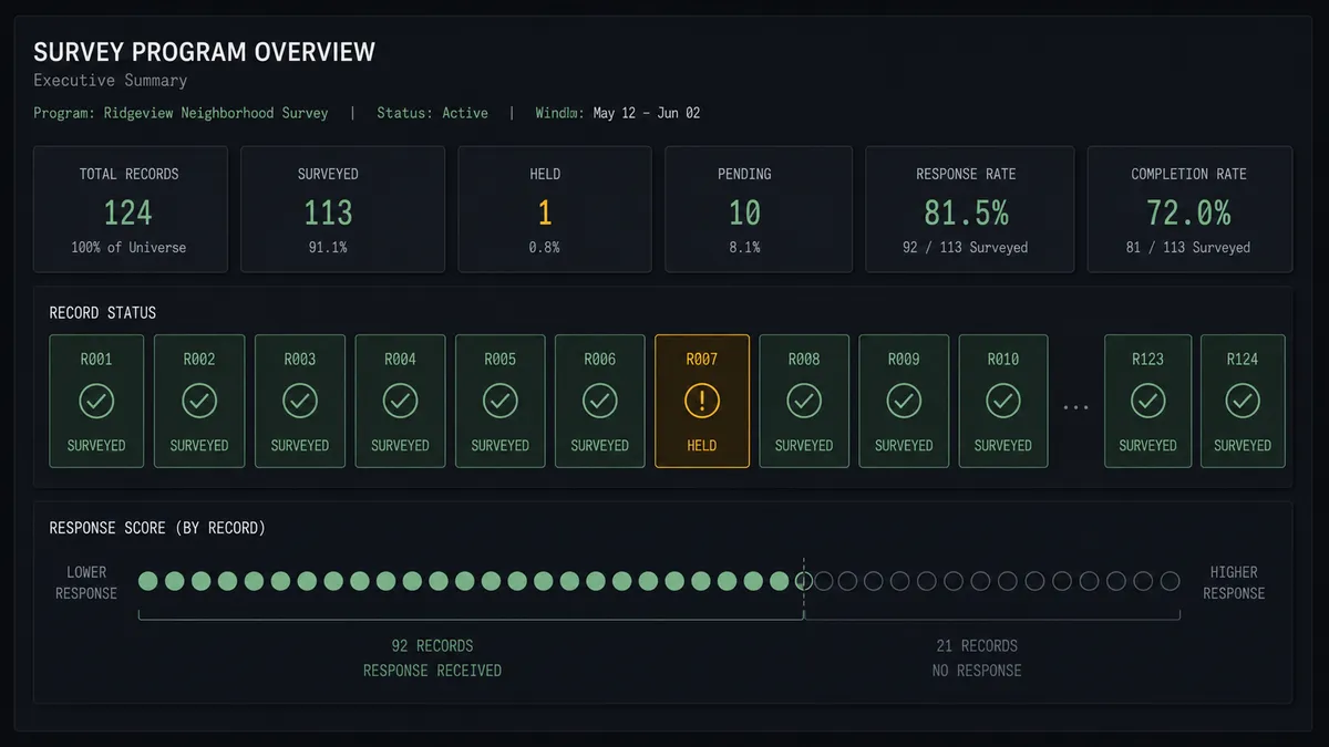 A dark summary panel on a #0C0E12 field showing a compact survey program overview: a row of record tiles marked surveyed in sage green, one tile held with an amber marker, and a simple response-score strip beneath rendered as filled and empty circles