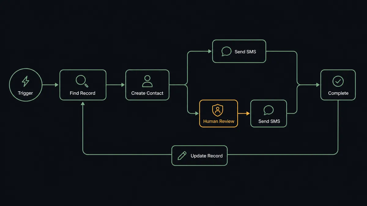 A dark horizontal flow diagram on a #0C0E12 field showing a record card flowing through nodes labeled Find Record, Create Contact, and Send SMS, with a return arrow labeled Update Record curving back to the base