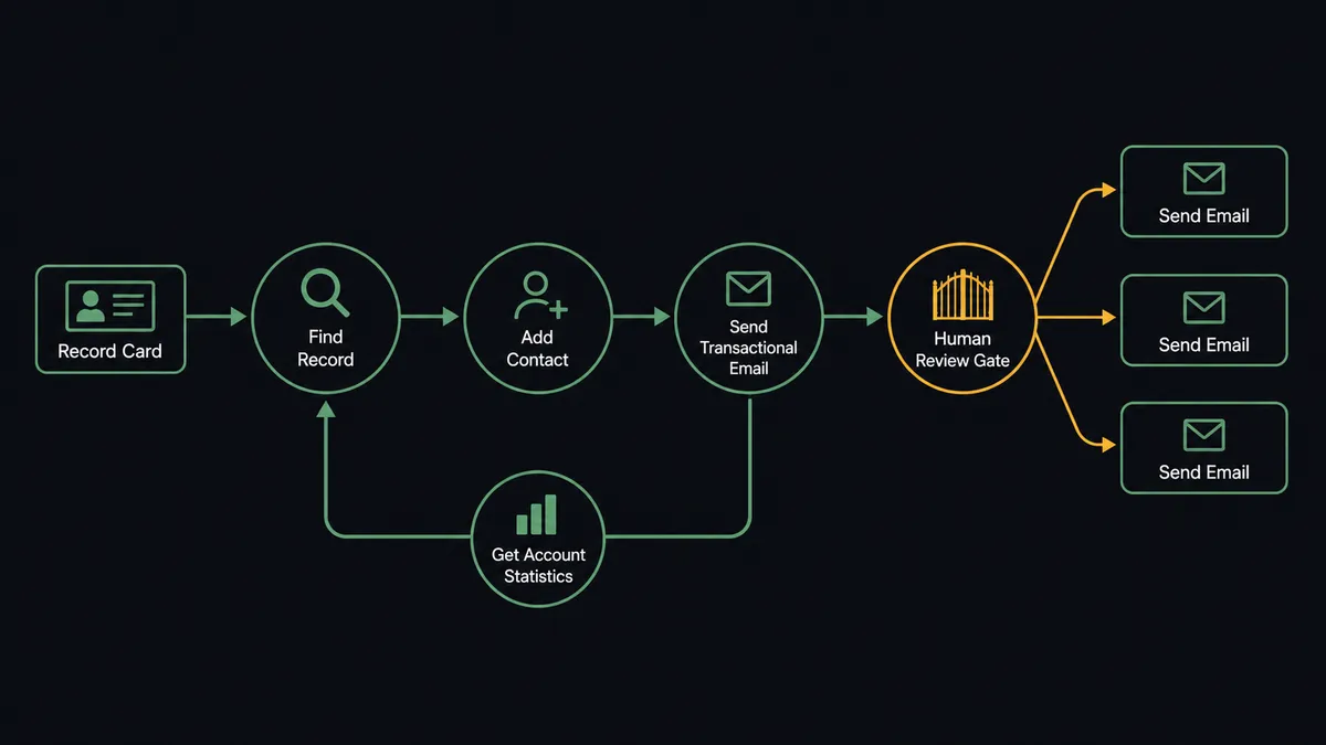 A dark horizontal flow diagram on a #0C0E12 field showing a record card flowing through nodes labeled Find Record, Add Contact, and Send Transactional Email along a sage-green line, with a return arrow labeled Get Account Statistics curving back to the base, and a wide multi-envelope branch held at an amber-outlined gate