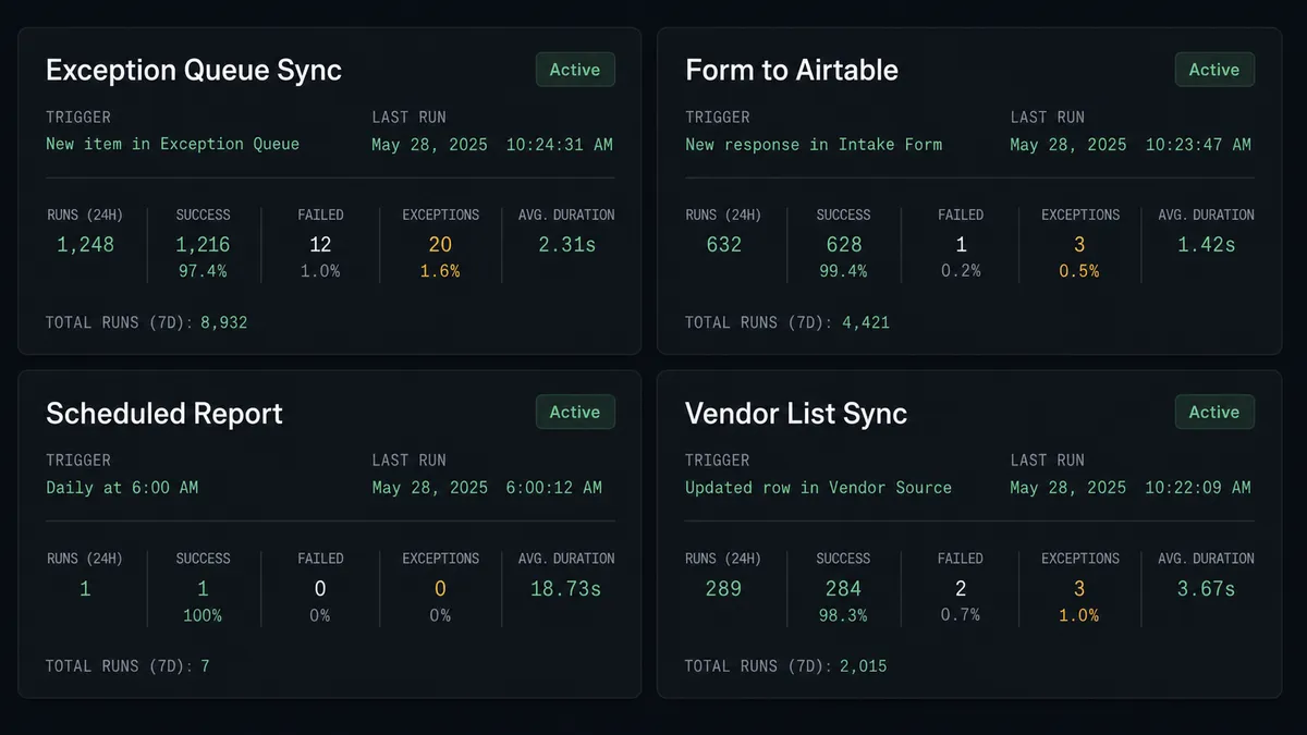 A dark dashboard panel showing four workflow cards in a 2x2 grid