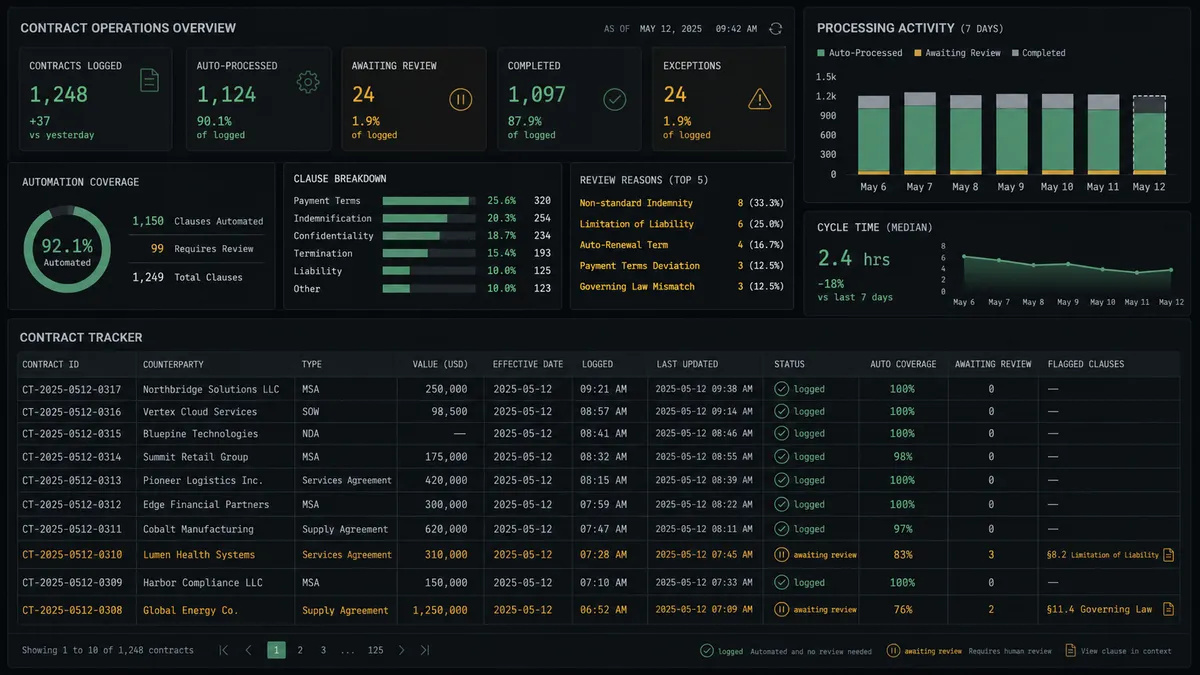 A dark tracker-sheet style panel shows a column of contract rows, most marked with a small checkmark badge reading "logged," and two rows marked with an amber pause badge reading "awaiting review," each with a small citation icon next to the flagged clause