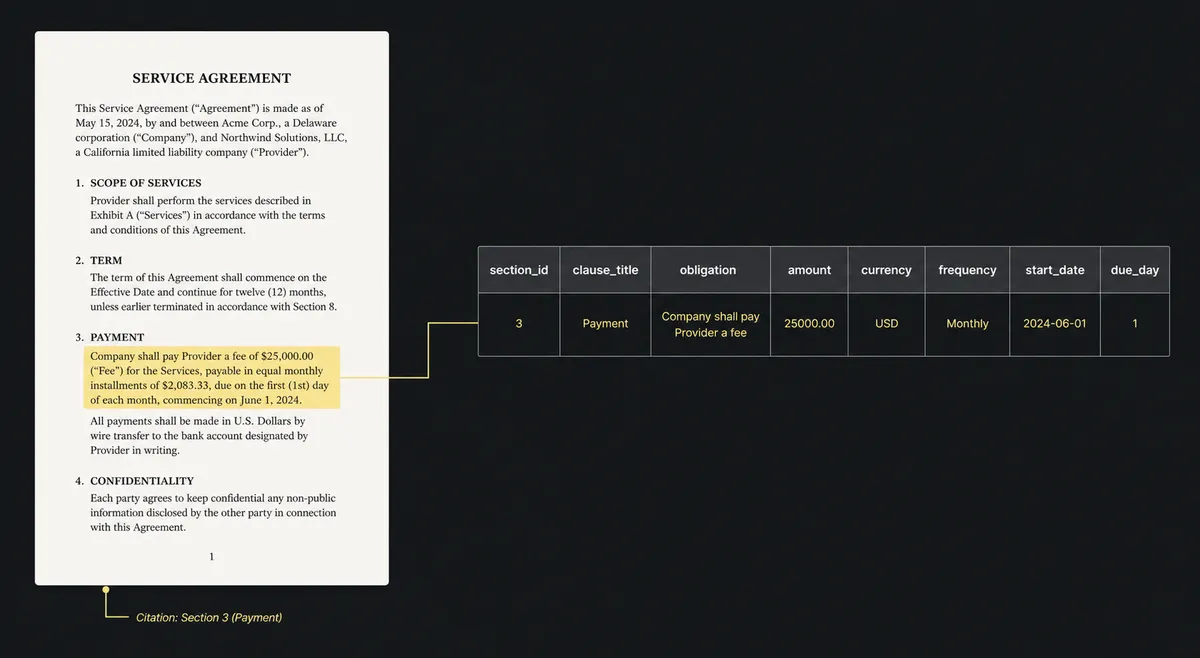 A split composition: on the left, a single document page with a highlighted passage and a citation line pointing outward; on the right, the same passage rendered as a row of small data cells in a ledger grid, connected by a thin line running from the document to the grid