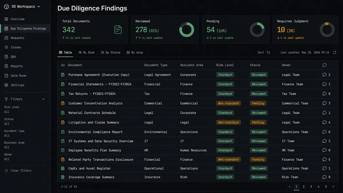 A dark Notion-style database view titled "Due Diligence Findings" with rows showing columns for Document, Risk Level (color-coded badges: Standard, Non-standard), Status (Reviewed, Pending), and a small comment-count icon on each row