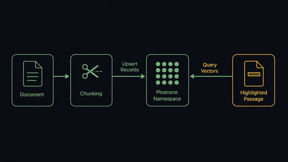 A dark screen showing a horizontal pipeline: a document icon on the left flowing into a chunking step, then an arrow into a Pinecone namespace grid of dots, then a query arrow returning from the grid to a highlighted passage on the right