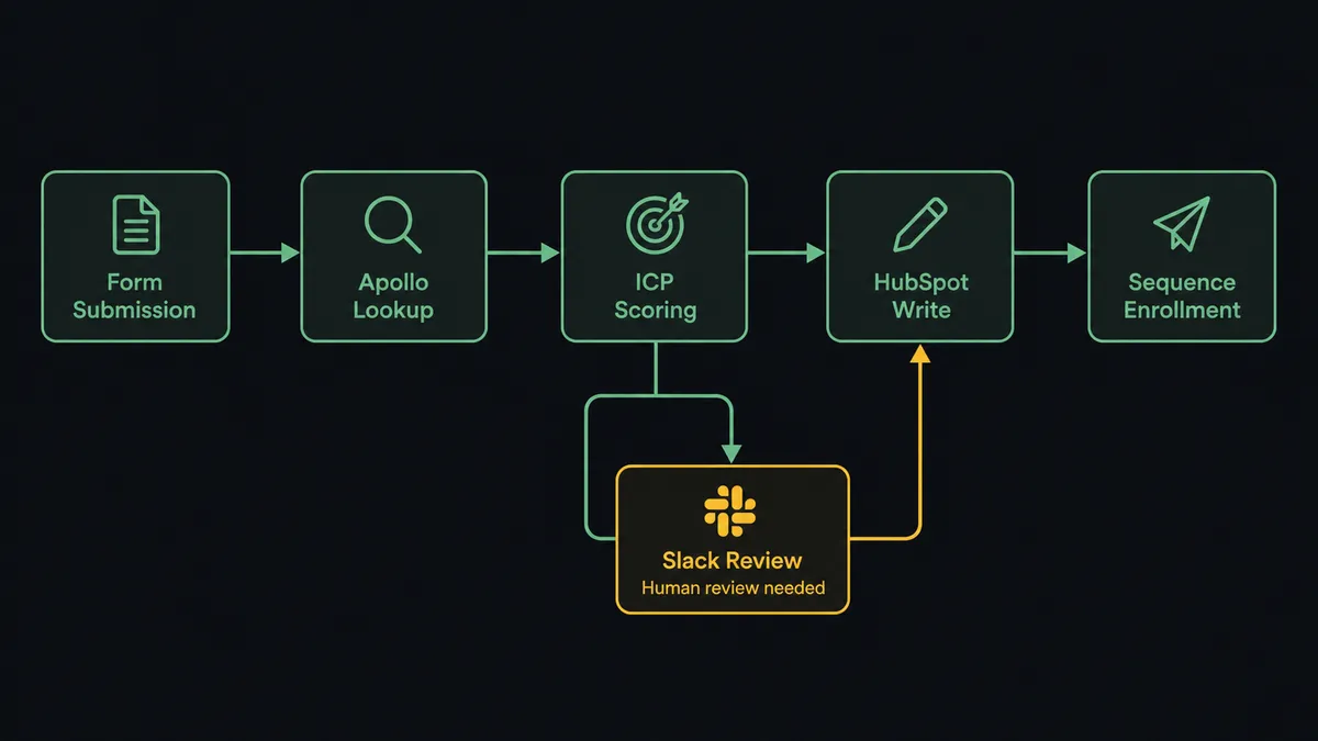 A dark-background pipeline diagram showing five stages: Form Submission, Apollo Lookup, ICP Scoring, HubSpot Write, and Sequence Enrollment