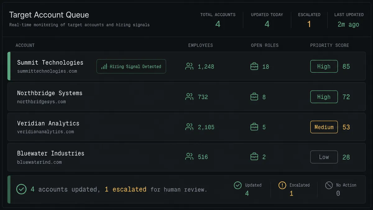 A dark data panel showing a queue of four target account cards