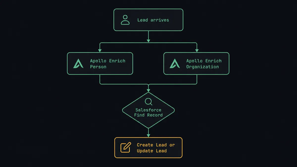 Dark flowchart showing 5 steps in sequence: "Lead arrives" at top, then "Apollo Enrich Person" and "Apollo Enrich Organization" as parallel branches converging, then "Salesforce Find Record" as a diamond gate, then "Create Lead or Update Lead" at bottom