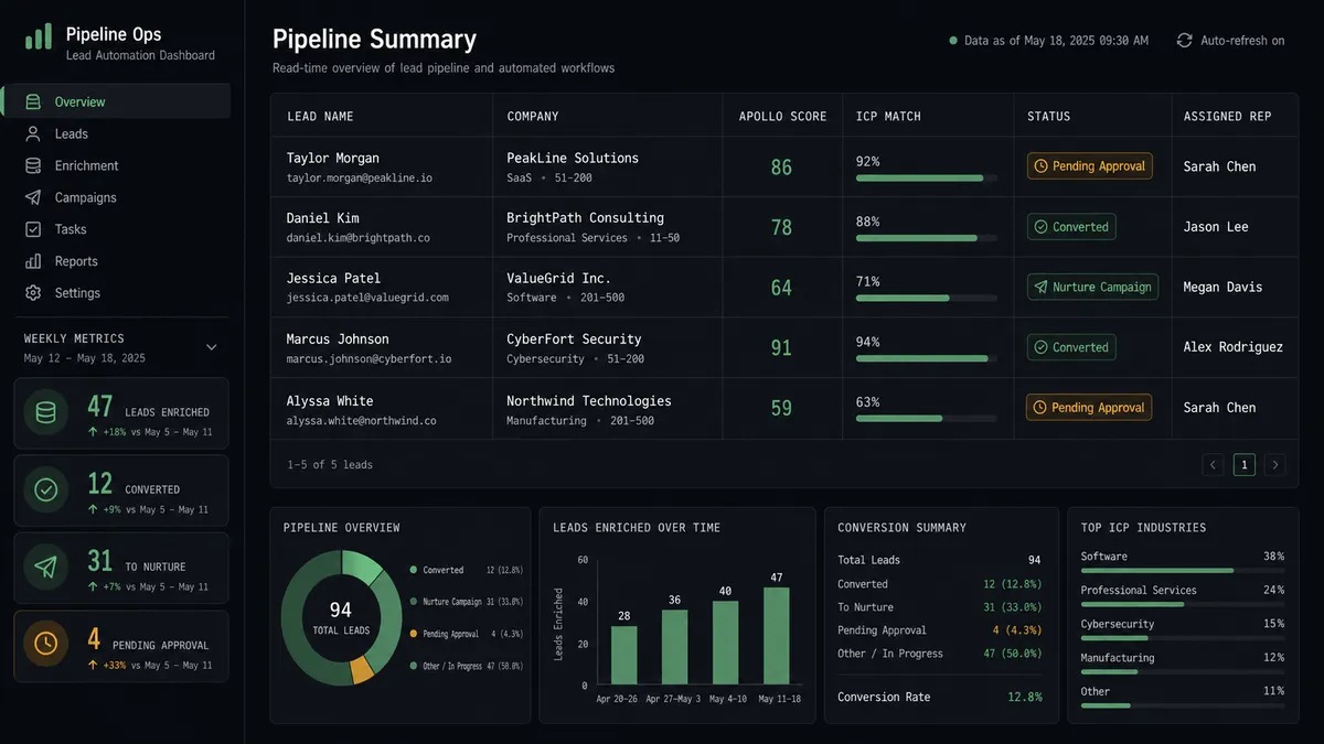 Dark dashboard showing a pipeline summary table with columns: Lead Name, Company, Apollo Score, ICP Match, Status, Assigned Rep