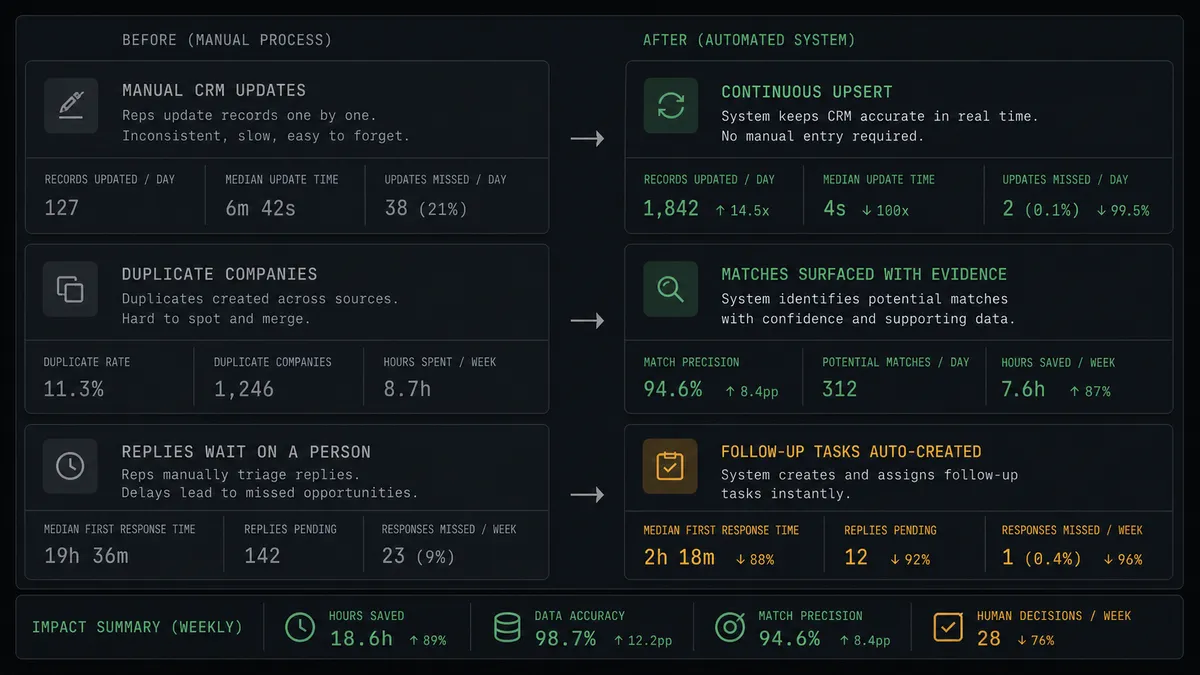 A dark dashboard panel showing two stacked comparison rows, left column "Before" with faded gray entries "manual CRM updates," "duplicate companies," "replies wait on a person," right column "After" with brighter entries "continuous upsert," "matches surfaced with evidence," "follow-up tasks auto-created," arranged as a simple before/after ledger, no logos