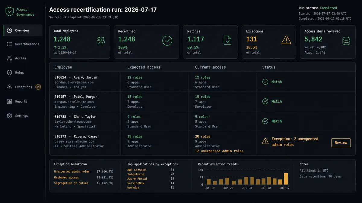 Dark dashboard panel showing a table with four rows labeled "Access recertification run: 2026-07-17