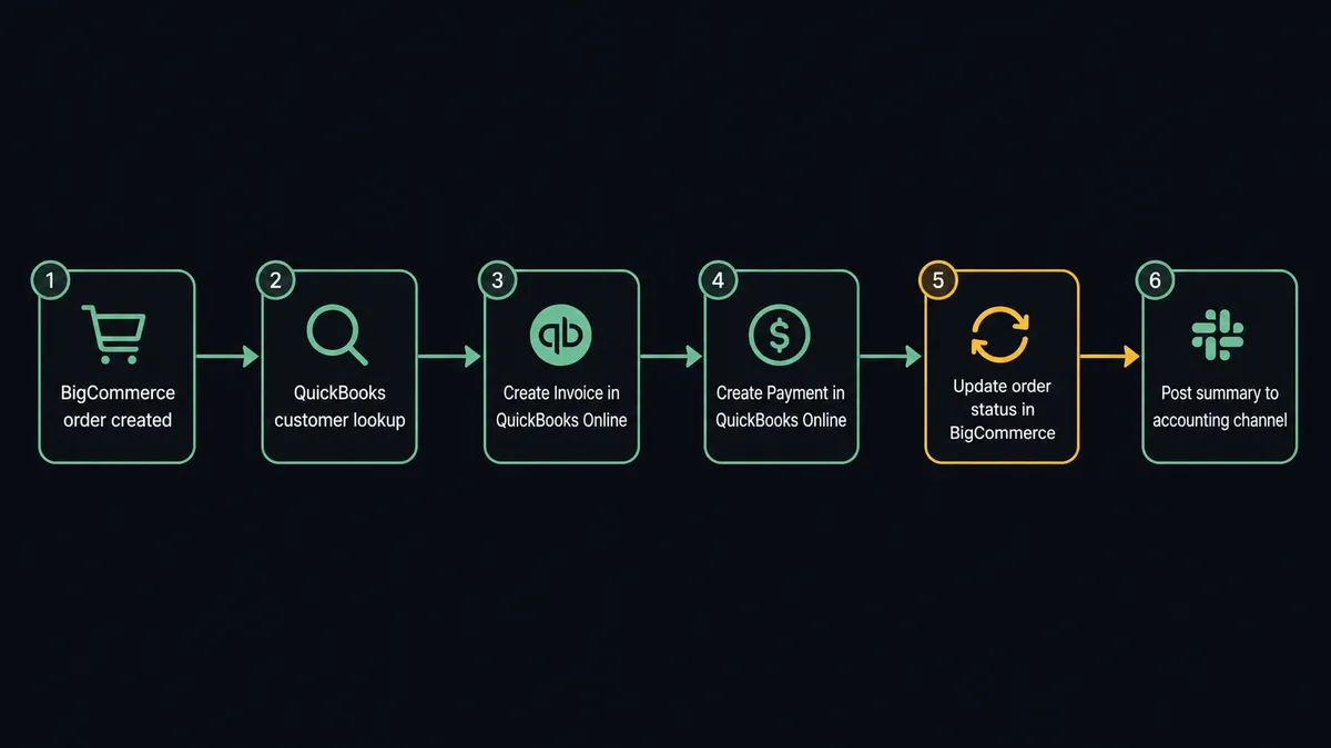 Dark flow diagram showing six steps in sequence: (1) BigCommerce order created, (2) QuickBooks customer lookup, (3) Create Invoice in QuickBooks Online, (4) Create Payment in QuickBooks Online, (5) Update order status in BigCommerce, (6) Post summary to accounting channel