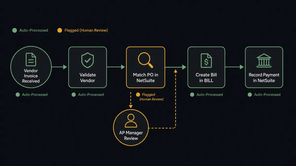 A dark pipeline diagram showing a vendor invoice entering on the left, passing through four labeled stages: Validate Vendor, Match PO in NetSuite, Create Bill in BILL, Record Payment in NetSuite