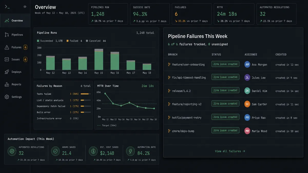 A dark dashboard panel titled "Pipeline Failures This Week" shows a short list of rows, each with a branch name, a status pill reading "Jira issue created", an assignee avatar, and a timestamp reading a value in seconds such as "created in 12 sec"