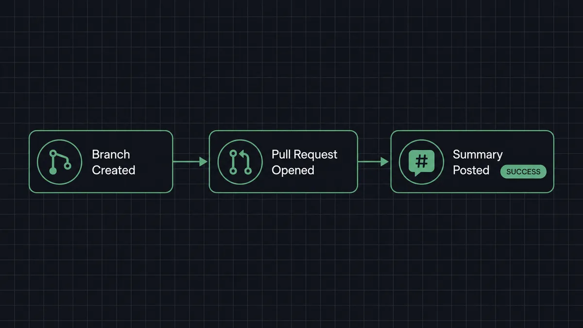 A dark diagram showing a branch icon merging into a pull-request card, which sends a line into a chat-channel icon holding a summary and a status badge, on a #0C0E12 background with thin gray grid lines
