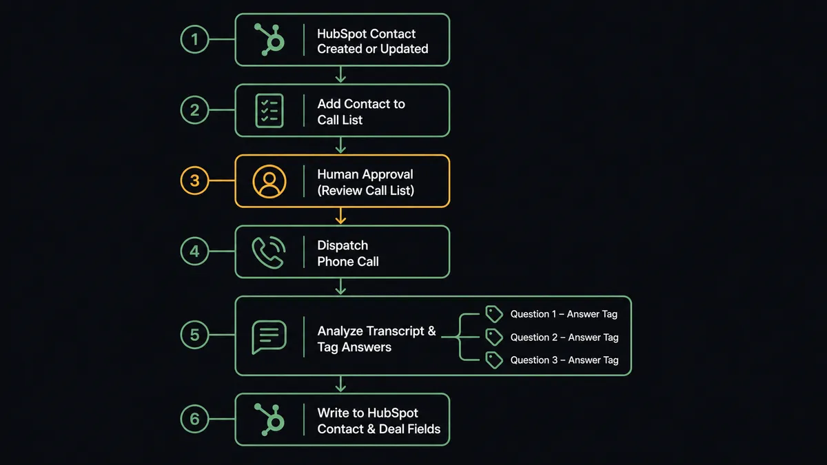 A dark UI panel showing a vertical sequence of connected nodes: a HubSpot contact icon feeding into a call-list check, a human approval checkpoint, a phone-call dispatch node, an analysis node splitting a transcript into labeled answer tags, and a final node writing into HubSpot contact and deal fields