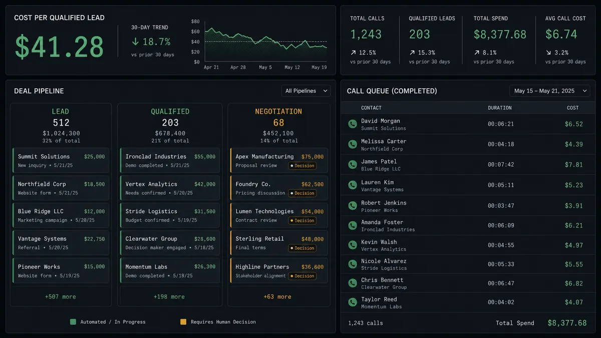 A dark dashboard panel showing a HubSpot-style deal pipeline with columns for Lead, Qualified, and Negotiation, next to a call queue list showing contact name, call duration, and cost in dollars for each completed call, with a "cost per qualified lead" summary number at the top