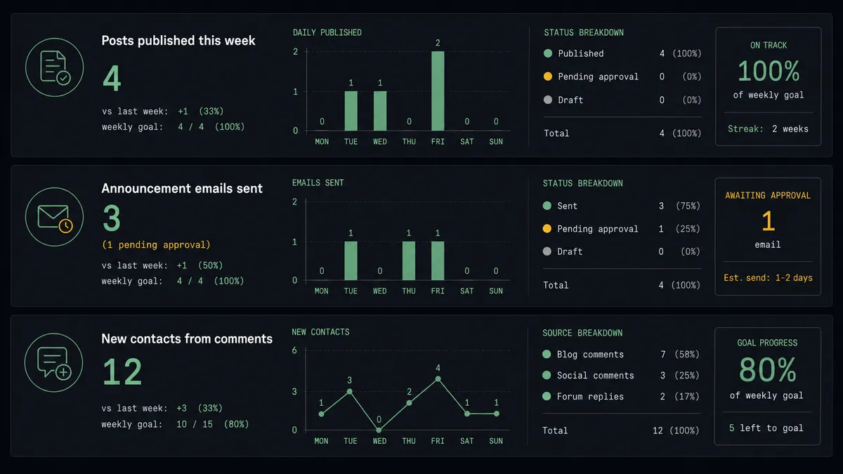 A dark summary panel on a #0C0E12 background showing three stacked report rows: "Posts published this week: 4," "Announcement emails sent: 3 (1 pending approval)," and "New contacts from comments: 12