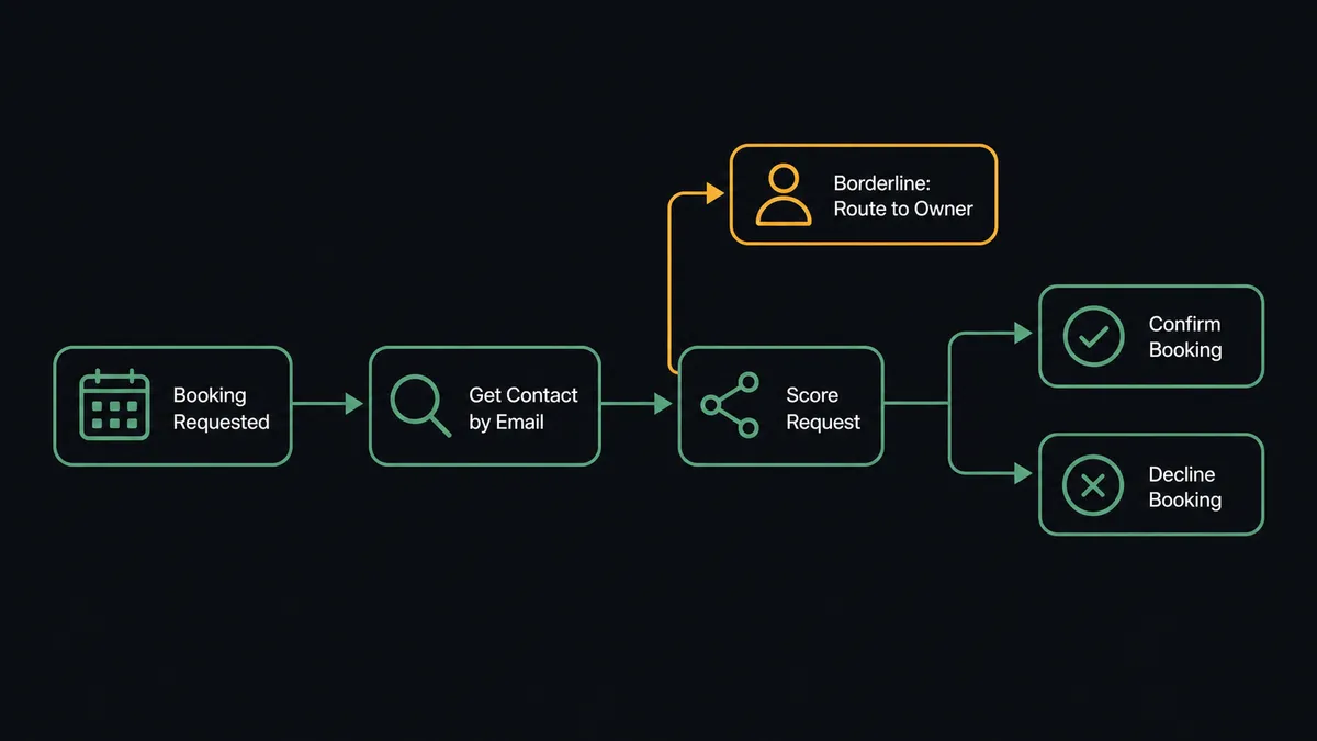 A dark pipeline diagram showing four connected nodes in sequence: a calendar icon labeled "Booking Requested," a search node labeled "Get Contact by Email," a branching node labeled "Score Request," and two terminal nodes labeled "Confirm Booking" and "Decline Booking