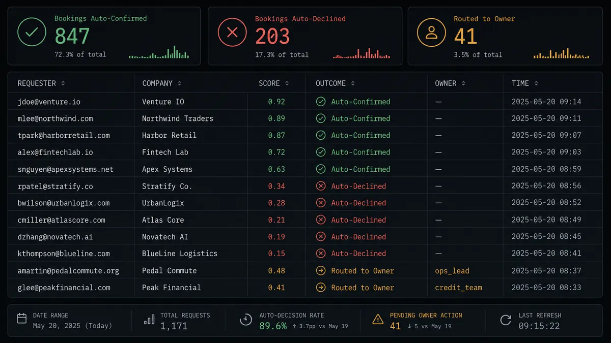 A dark metrics dashboard with three summary tiles across the top: "Bookings Auto-Confirmed: 847," "Bookings Auto-Declined: 203," "Routed to Owner: 41