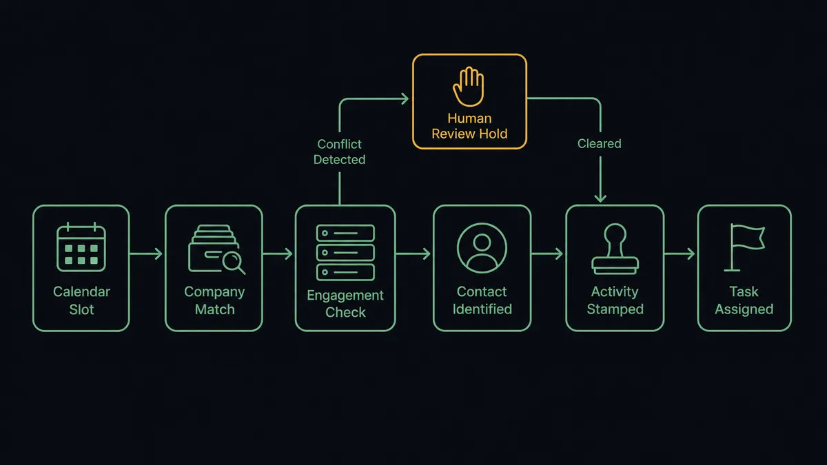 A dark horizontal flow diagram on a #0C0E12 field with six nodes: a calendar-slot node, a company match node drawn as a drawer with a lens, an engagement check node showing stacked job bars, a contact node, an activity stamp node, and a task node with an assignment flag
