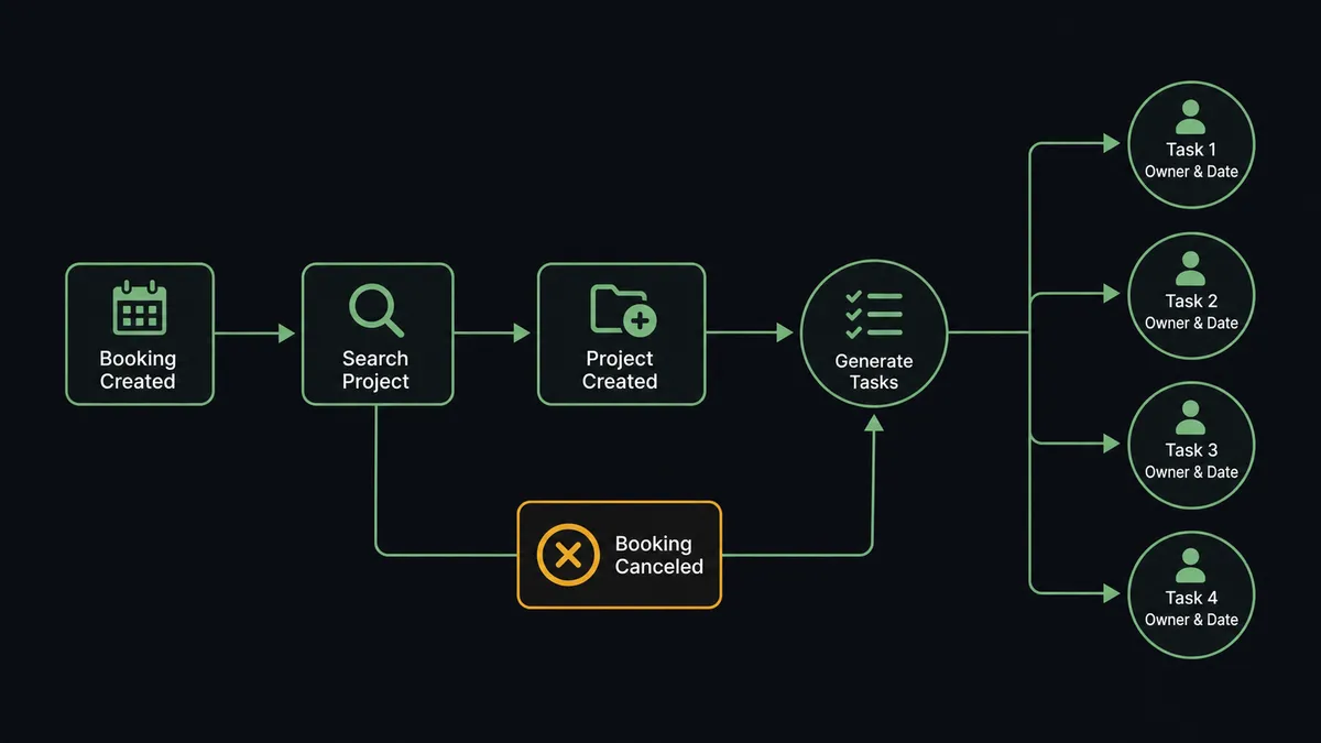 A dark horizontal flow diagram on a #0C0E12 field showing the connection as labeled nodes: a calendar booking node, a project search node, a project creation node, and task nodes fanning out with owner and date labels, connected by thin sage-green lines