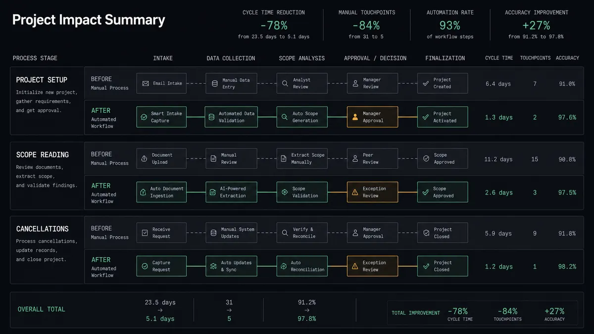 A dark summary panel on a #0C0E12 field split into stacked before and after rows for project setup, scope reading, and cancellations