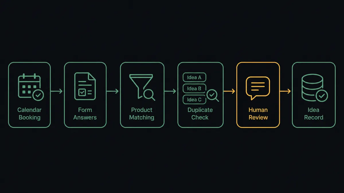 A dark horizontal flow diagram on a #0C0E12 field: a calendar booking node with a form-answer card, flowing through a product-matching node, a duplicate-check node showing stacked idea chips, and into an idea record node