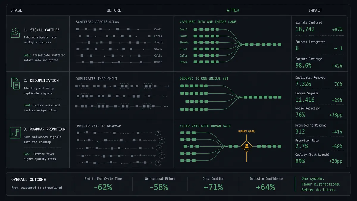 A dark before-and-after summary panel on a #0C0E12 field with stacked rows for signal capture, duplicates, and roadmap promotion