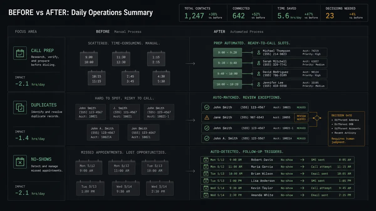 A dark before-and-after summary panel on a #0C0E12 field with stacked rows for call prep, duplicates, and no-shows