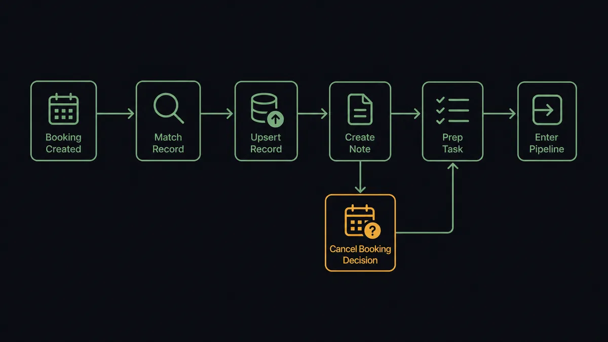A dark horizontal flow diagram on a #0C0E12 field with six nodes connected by a thin sage-green line: a calendar booking node, a record match node, an upsert node, a note node, a prep task node, and a pipeline entry node