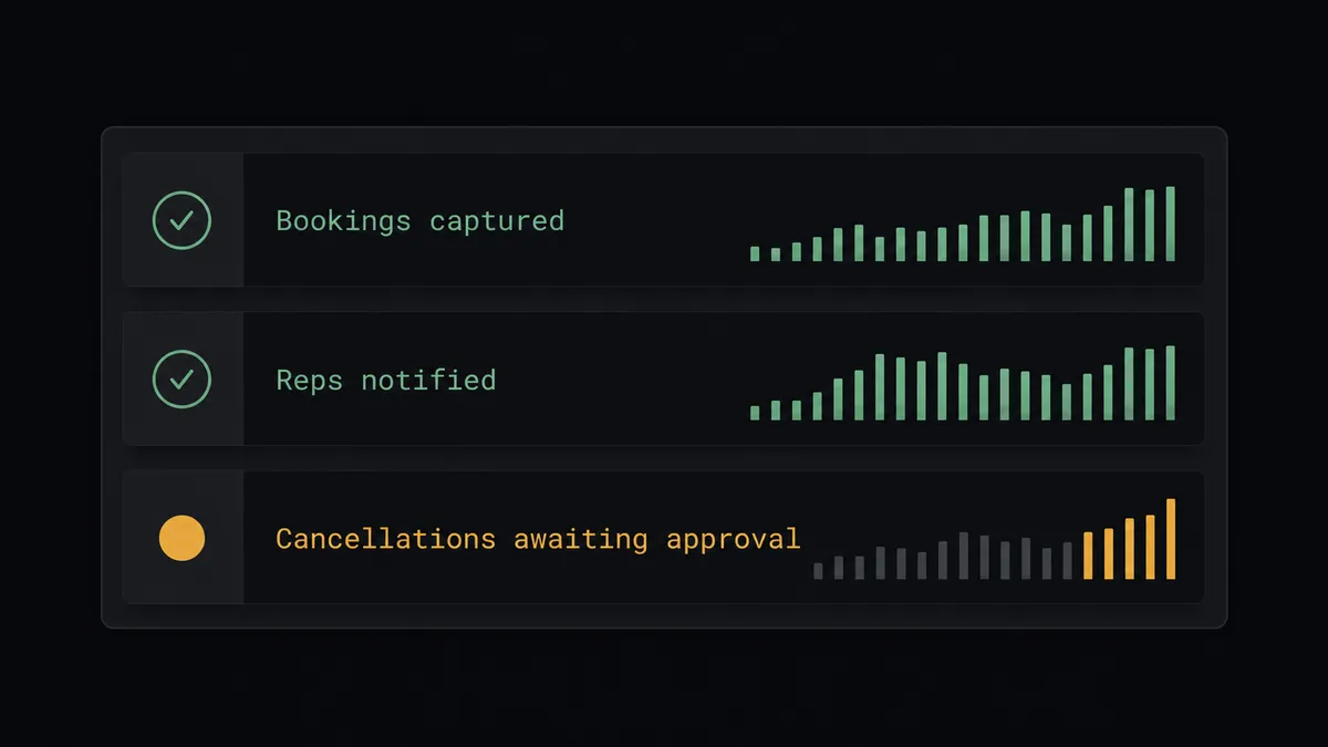 A dark summary panel on a #0C0E12 field with three stacked rows labeled "Bookings captured", "Reps notified", and "Cancellations awaiting approval"