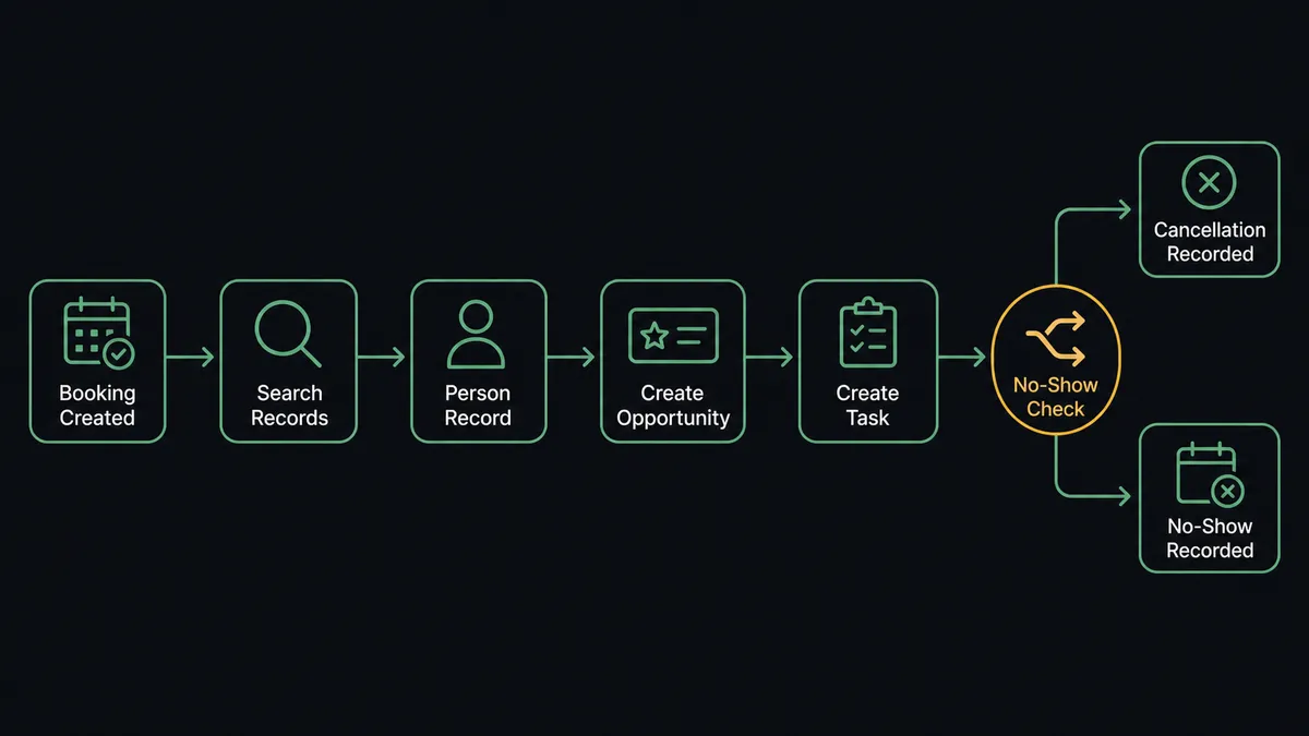 A dark horizontal flow diagram on a #0C0E12 field with six nodes: a calendar booking node, a search node with a lens motif, a person-record node, an opportunity card node, a task node, and a branch node splitting toward cancellation and no-show paths