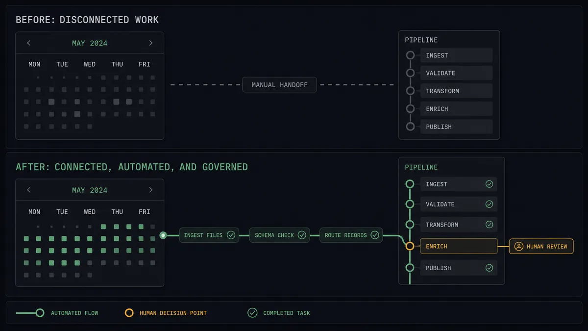 A dark summary panel on a #0C0E12 field with stacked before-and-after rows: the before side shows a calendar block and a pipeline column disconnected with a gap, the after side shows them joined by a sage-green thread with task chips attached, and one row carries an amber checkpoint badge marking the human decision