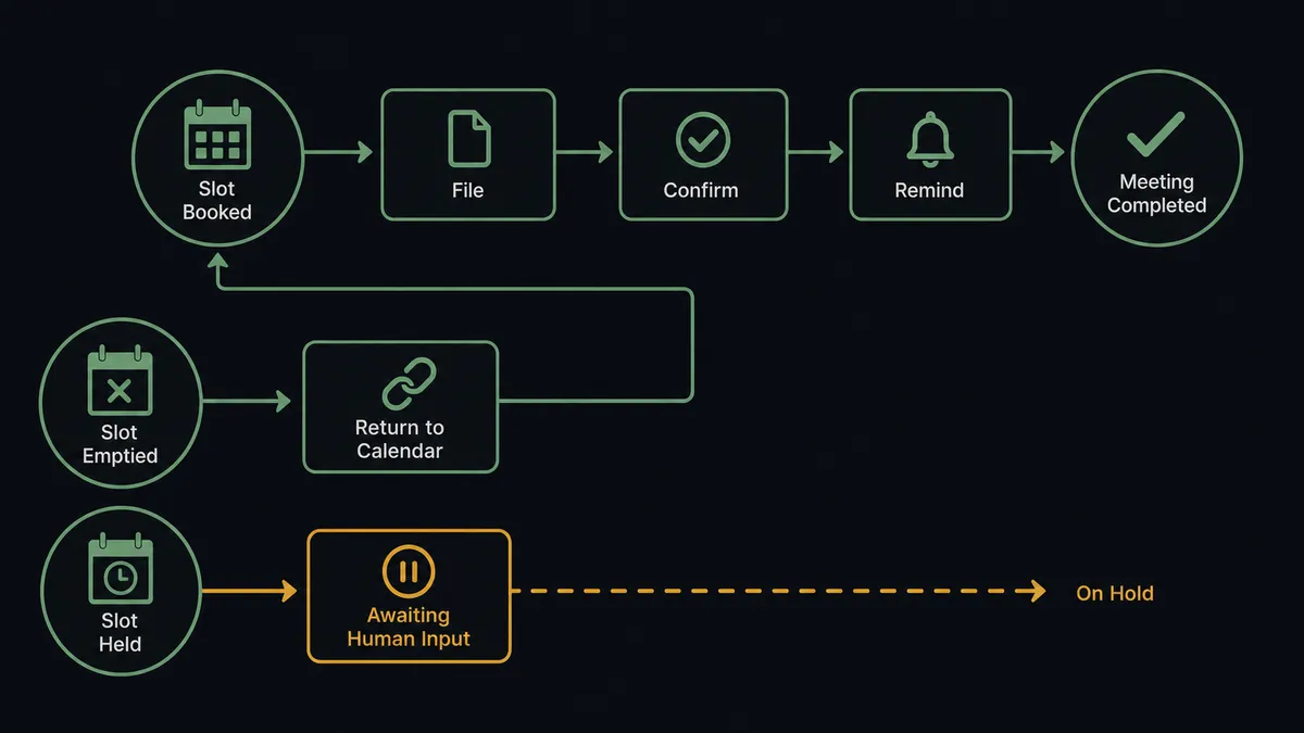 A dark horizontal flow diagram on a #0C0E12 field showing a calendar-slot trigger node feeding sage-green nodes labeled File, Confirm, and Remind toward a completed-meeting endpoint