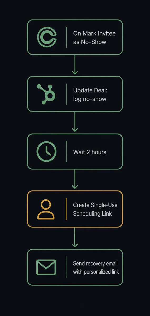 A dark flow diagram showing five steps in a vertical sequence for no-show recovery