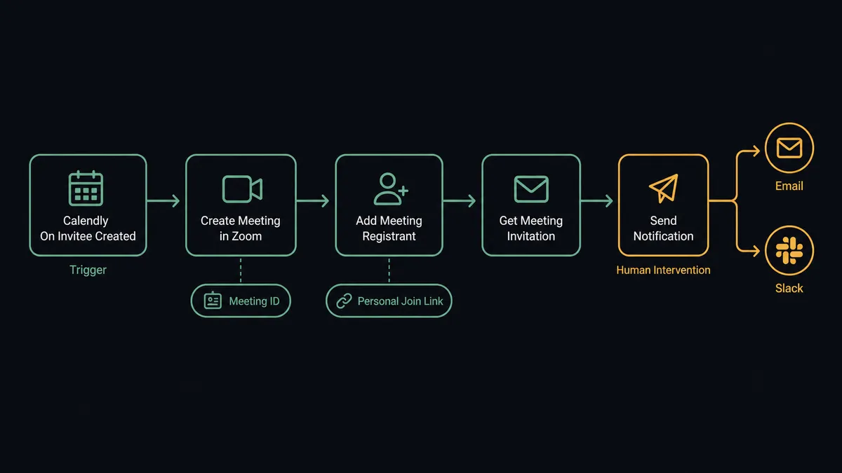 A dark flat-design flow diagram on #0C0E12 showing five labeled steps in a left-to-right pipeline: Calendly On Invitee Created trigger, then Create Meeting in Zoom with a meeting ID output node, then Add Meeting Registrant with a personal join link output node, then Get Meeting Invitation text, then a Send notification step branching to email and Slack icons