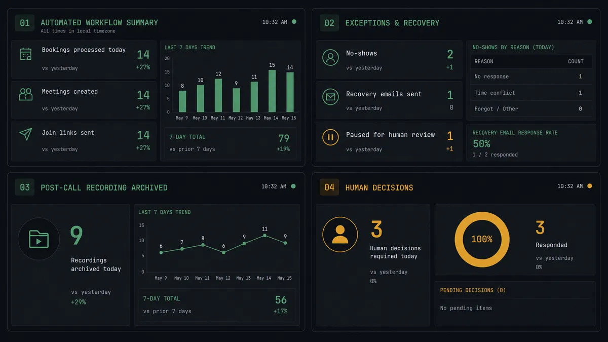 A dark grid-style dashboard panel on #0C0E12 showing four workflow summary cards